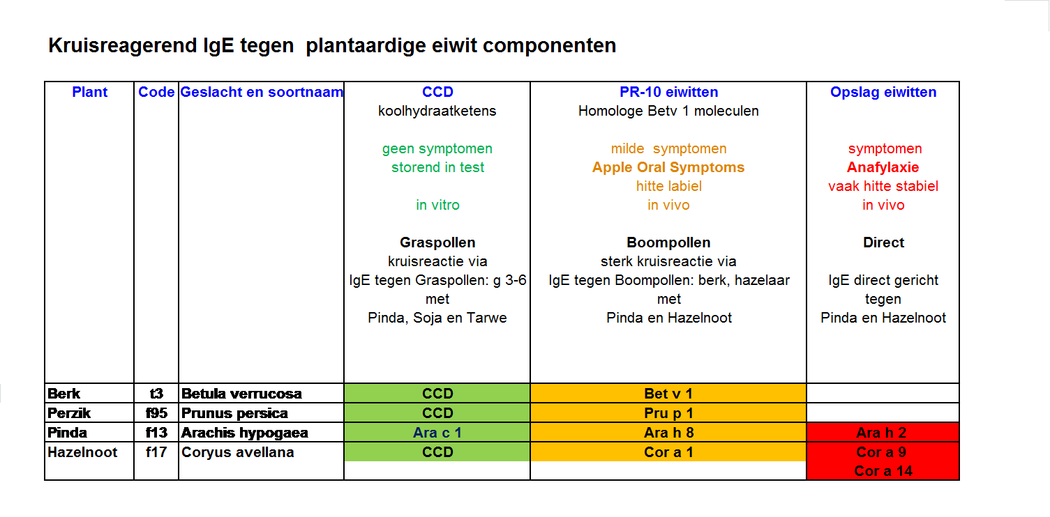 Componenten allergenen.png